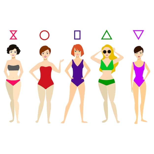 A visual guide illustrating the five main body types (rectangle, triangle/pear, inverted triangle, hourglass, apple/round) with corresponding silhouettes and descriptions.